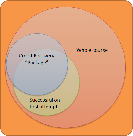 A pre-made, standard Credit Recovery "Package" may not be what the student really needs to learn/demonstrate.